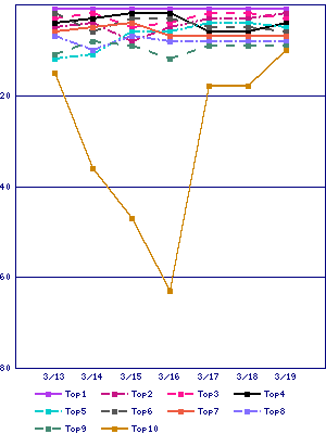 Sales ranking graph