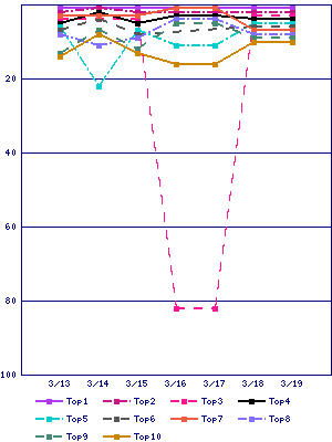 Sales ranking graph