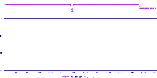 Sales ranking graph