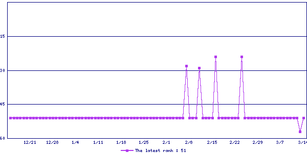 Sales ranking graph