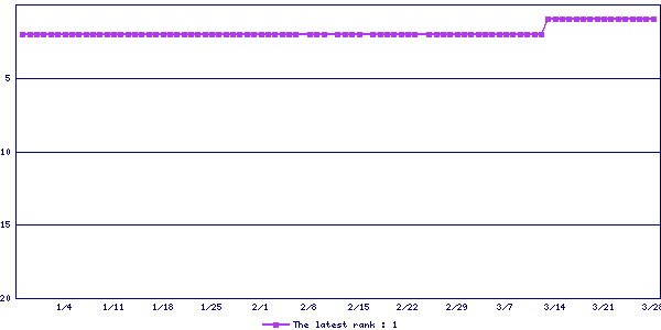 Sales ranking graph