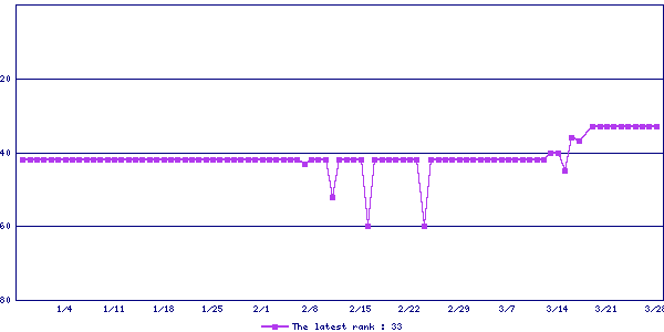 Sales ranking graph