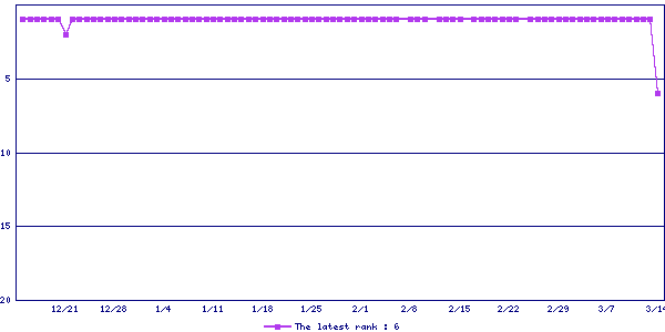 Sales ranking graph