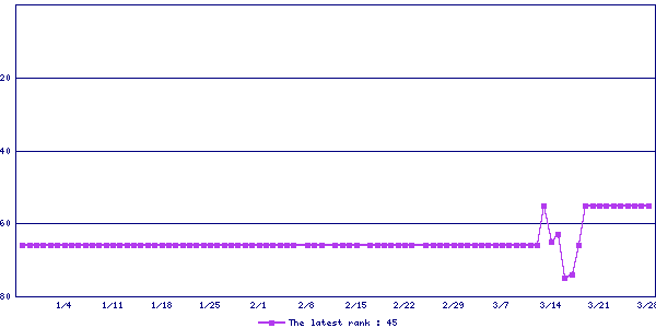 Sales ranking graph