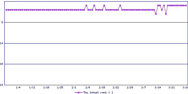 Sales ranking graph