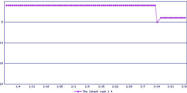 Sales ranking graph