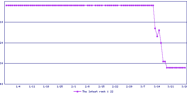 Sales ranking graph