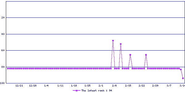 Sales ranking graph