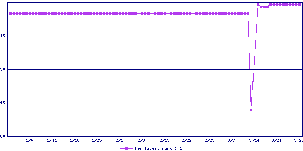 Sales ranking graph