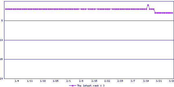 Sales ranking graph