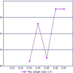 Sales ranking graph