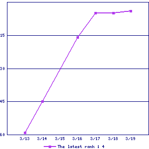 Sales ranking graph