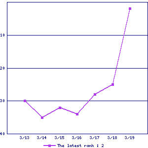 Sales ranking graph