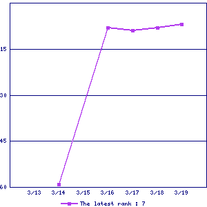 Sales ranking graph