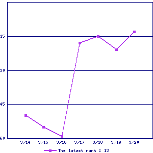 Sales ranking graph