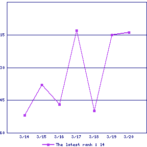 Sales ranking graph