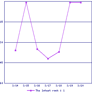 Sales ranking graph