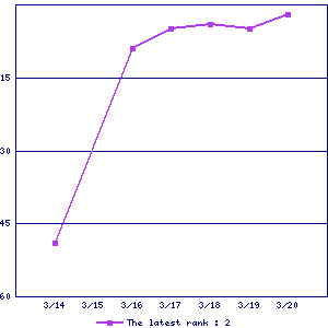 Sales ranking graph