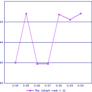 Sales ranking graph