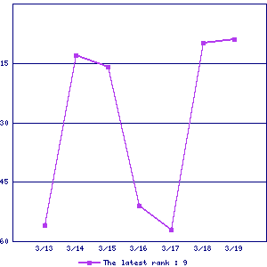 Sales ranking graph