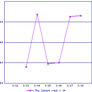 Sales ranking graph