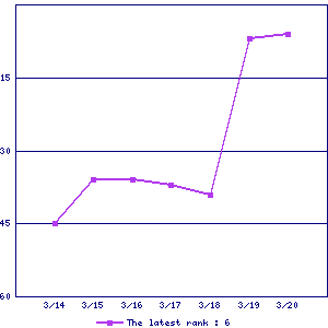 Sales ranking graph