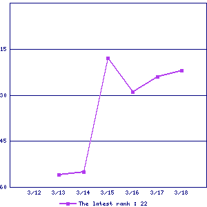 Sales ranking graph