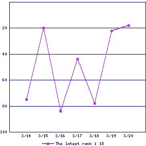 Sales ranking graph