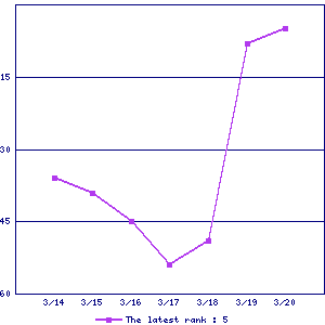 Sales ranking graph