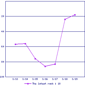 Sales ranking graph