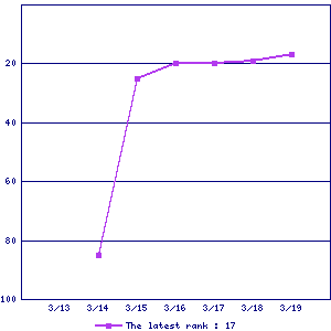 Sales ranking graph