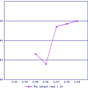 Sales ranking graph