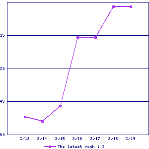 Sales ranking graph