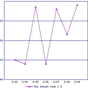 Sales ranking graph