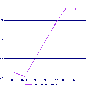 Sales ranking graph