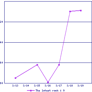 Sales ranking graph