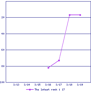 Sales ranking graph