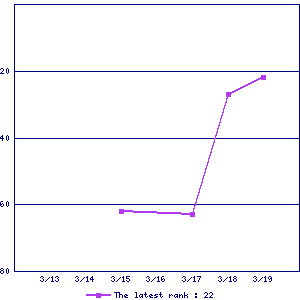 Sales ranking graph