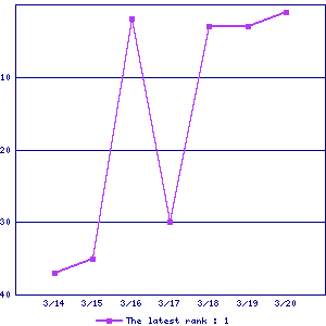 Sales ranking graph