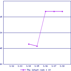 Sales ranking graph