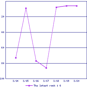 Sales ranking graph