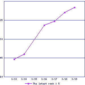 Sales ranking graph