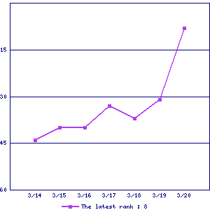 Sales ranking graph