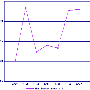 Sales ranking graph