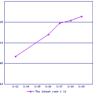 Sales ranking graph