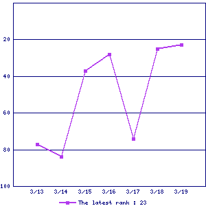 Sales ranking graph