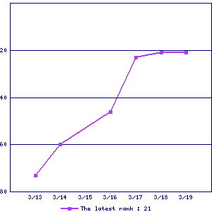 Sales ranking graph