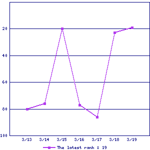 Sales ranking graph