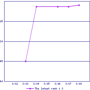 Sales ranking graph