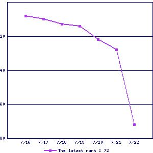 Sales ranking graph